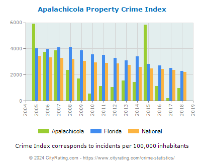 Apalachicola Property Crime vs. State and National Per Capita