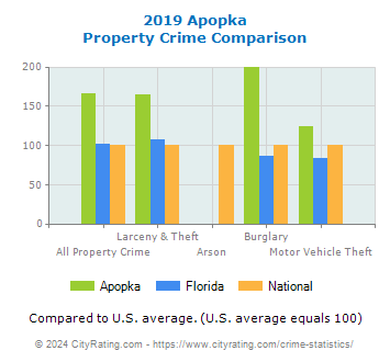 Apopka Property Crime vs. State and National Comparison