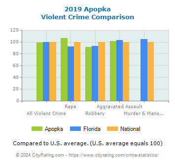 Apopka Violent Crime vs. State and National Comparison
