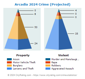 Arcadia Crime 2024