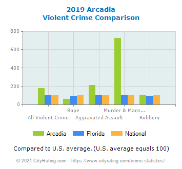 Arcadia Violent Crime vs. State and National Comparison
