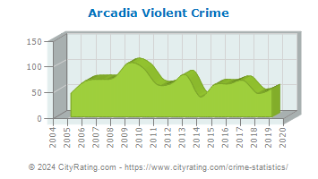 Arcadia Violent Crime