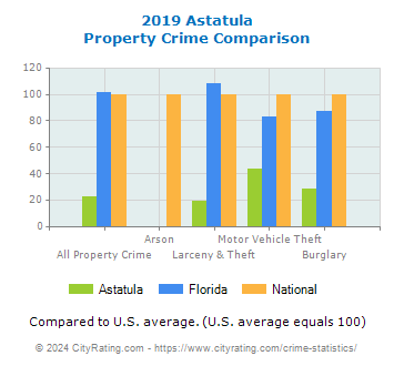 Astatula Property Crime vs. State and National Comparison