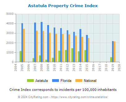 Astatula Property Crime vs. State and National Per Capita