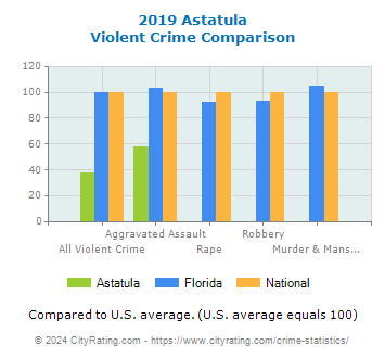 Astatula Violent Crime vs. State and National Comparison