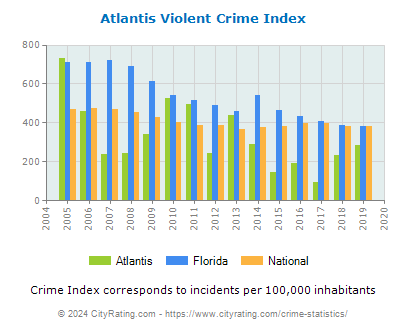 Atlantis Violent Crime vs. State and National Per Capita