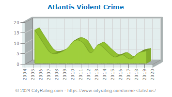 Atlantis Violent Crime