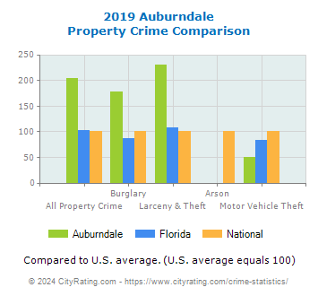 Auburndale Property Crime vs. State and National Comparison