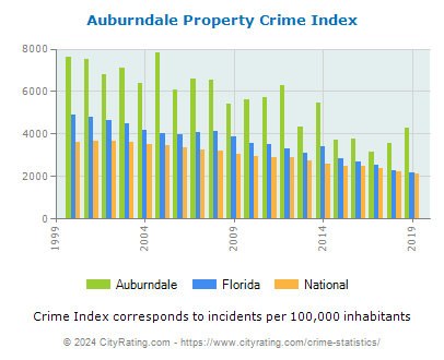 Auburndale Property Crime vs. State and National Per Capita