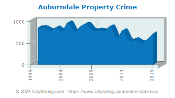 Auburndale Property Crime