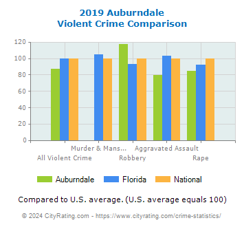 Auburndale Violent Crime vs. State and National Comparison