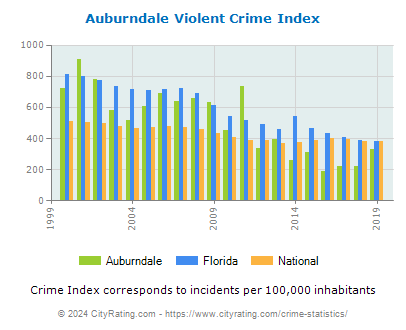 Auburndale Violent Crime vs. State and National Per Capita