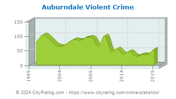 Auburndale Violent Crime