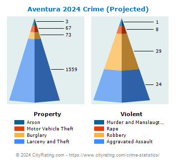Aventura Crime 2024