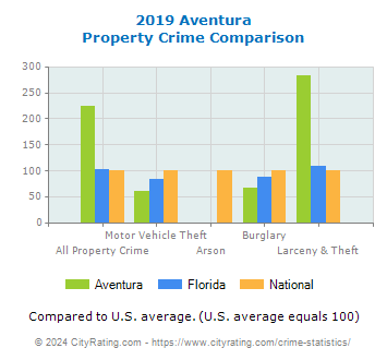 Aventura Property Crime vs. State and National Comparison