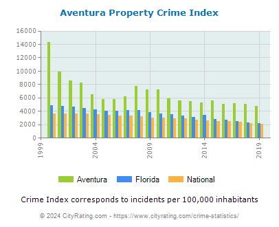 Aventura Property Crime vs. State and National Per Capita