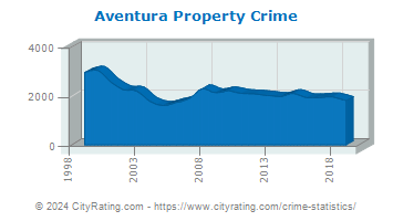 Aventura Property Crime