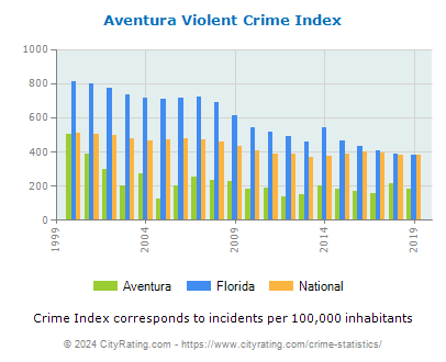 Aventura Violent Crime vs. State and National Per Capita