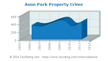 Avon Park Property Crime