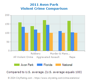 Avon Park Violent Crime vs. State and National Comparison