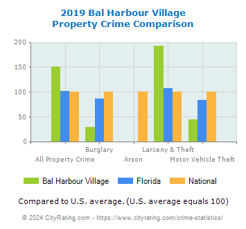 Bal Harbour Village Property Crime vs. State and National Comparison