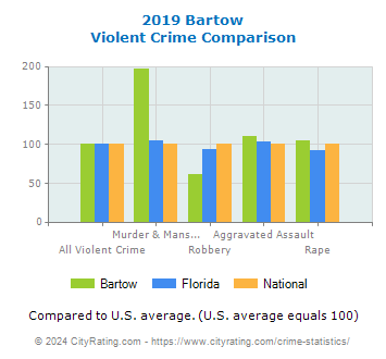 Bartow Violent Crime vs. State and National Comparison