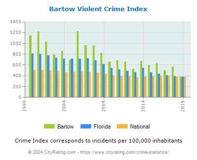 Bartow Violent Crime vs. State and National Per Capita