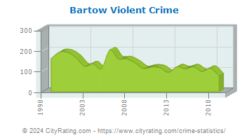 Bartow Violent Crime
