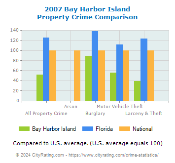 Bay Harbor Island Property Crime vs. State and National Comparison