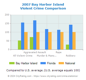 Bay Harbor Island Violent Crime vs. State and National Comparison