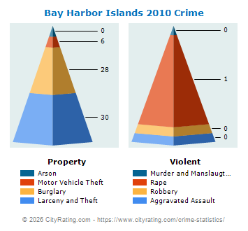 Bay Harbor Islands Crime 2010