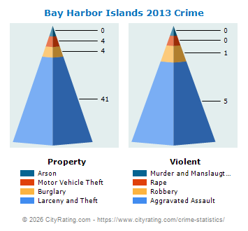Bay Harbor Islands Crime 2013