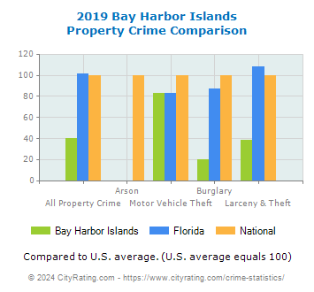 Bay Harbor Islands Property Crime vs. State and National Comparison