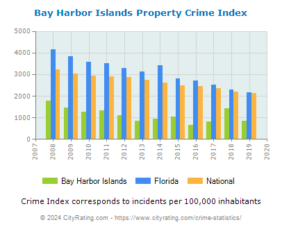 Bay Harbor Islands Property Crime vs. State and National Per Capita