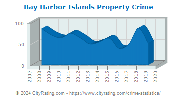 Bay Harbor Islands Property Crime