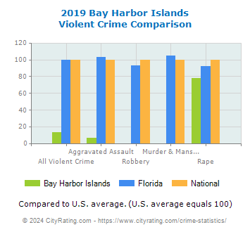 Bay Harbor Islands Violent Crime vs. State and National Comparison