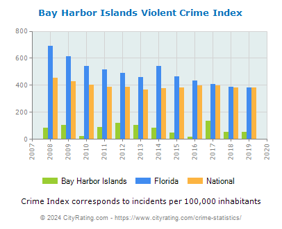 Bay Harbor Islands Violent Crime vs. State and National Per Capita