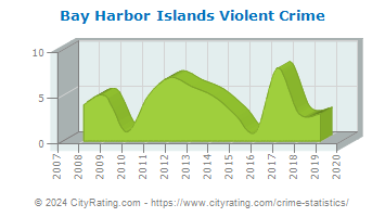 Bay Harbor Islands Violent Crime