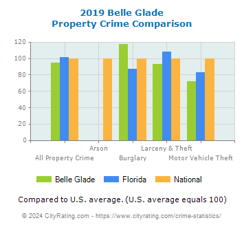 Belle Glade Property Crime vs. State and National Comparison