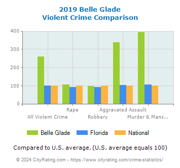 Belle Glade Violent Crime vs. State and National Comparison