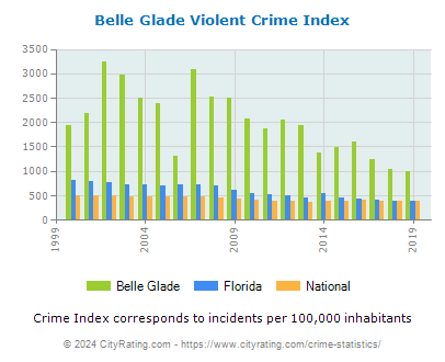 Belle Glade Violent Crime vs. State and National Per Capita