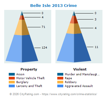Belle Isle Crime 2013