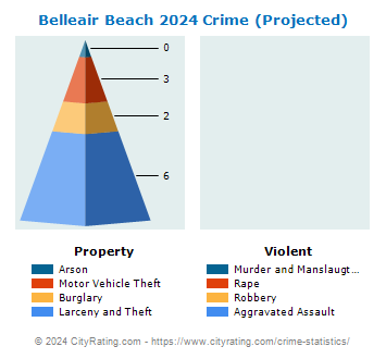 Belleair Beach Crime 2024