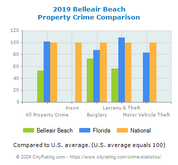 Belleair Beach Property Crime vs. State and National Comparison
