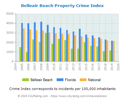 Belleair Beach Property Crime vs. State and National Per Capita