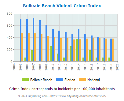 Belleair Beach Violent Crime vs. State and National Per Capita