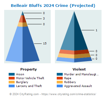 Belleair Bluffs Crime 2024