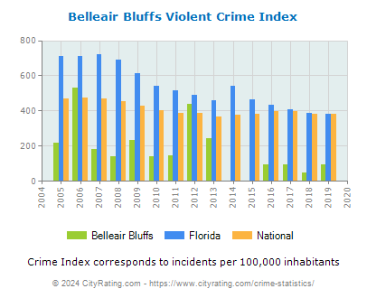 Belleair Bluffs Violent Crime vs. State and National Per Capita