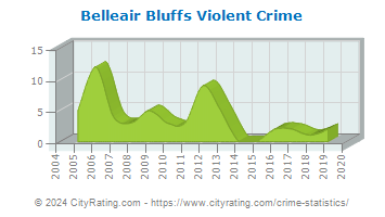 Belleair Bluffs Violent Crime