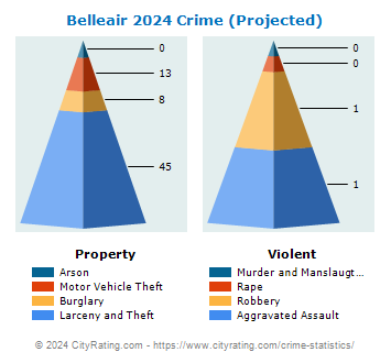 Belleair Crime 2024